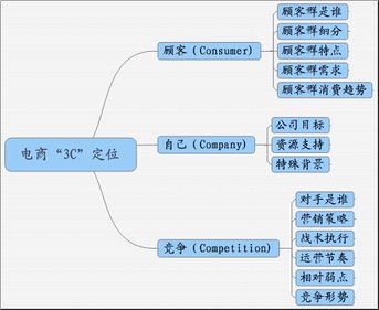 电子商务运营四部曲